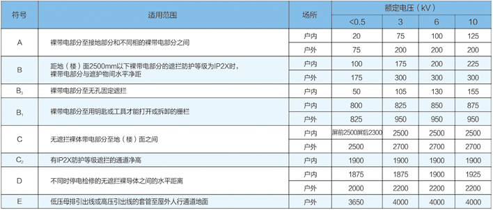 戶內(nèi)、外配電裝置的最小電氣安全凈距